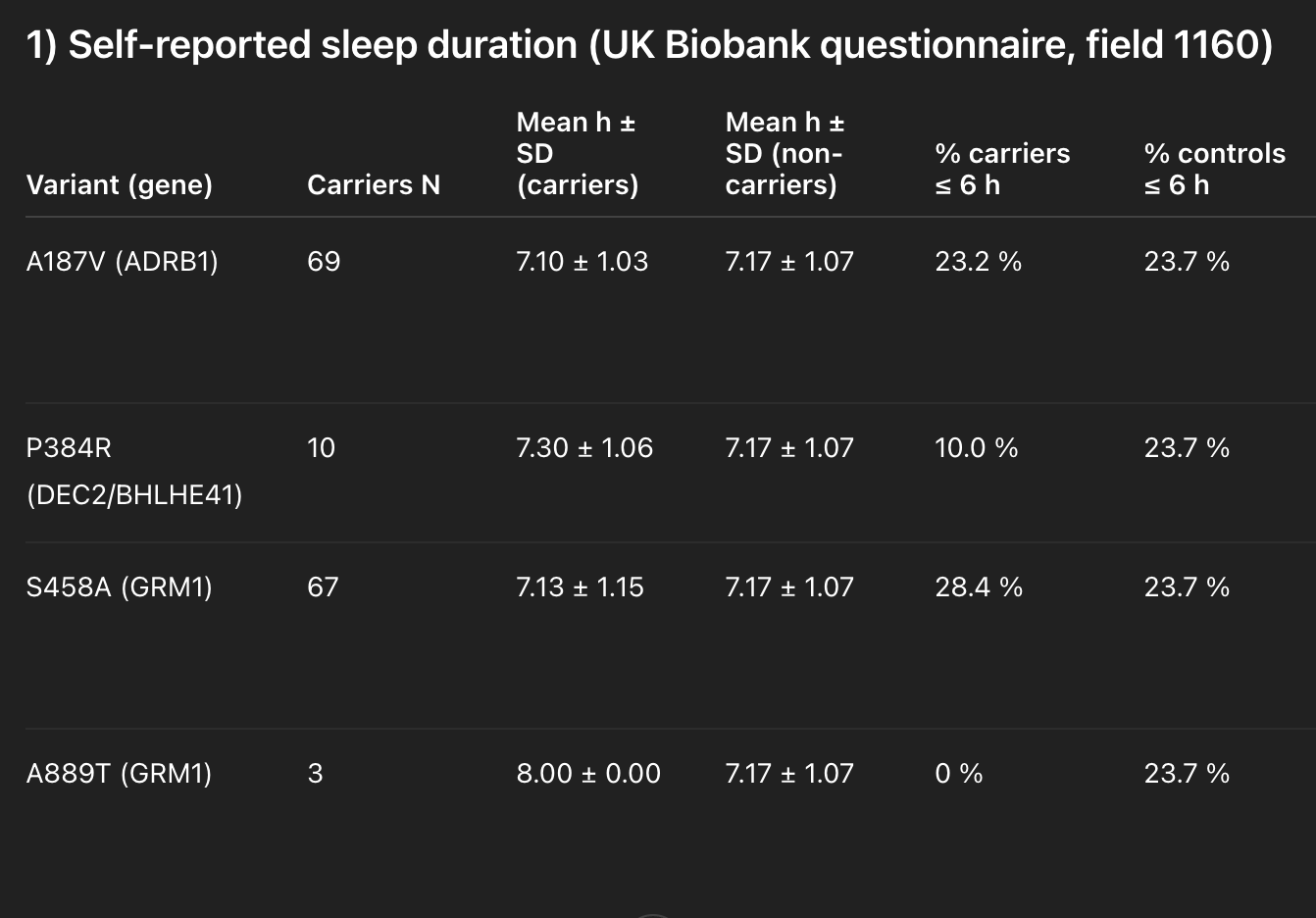 Table of self-reported sleep duration in UK Biobank: carriers of each variant average about 7 hours, the same as non-carriers