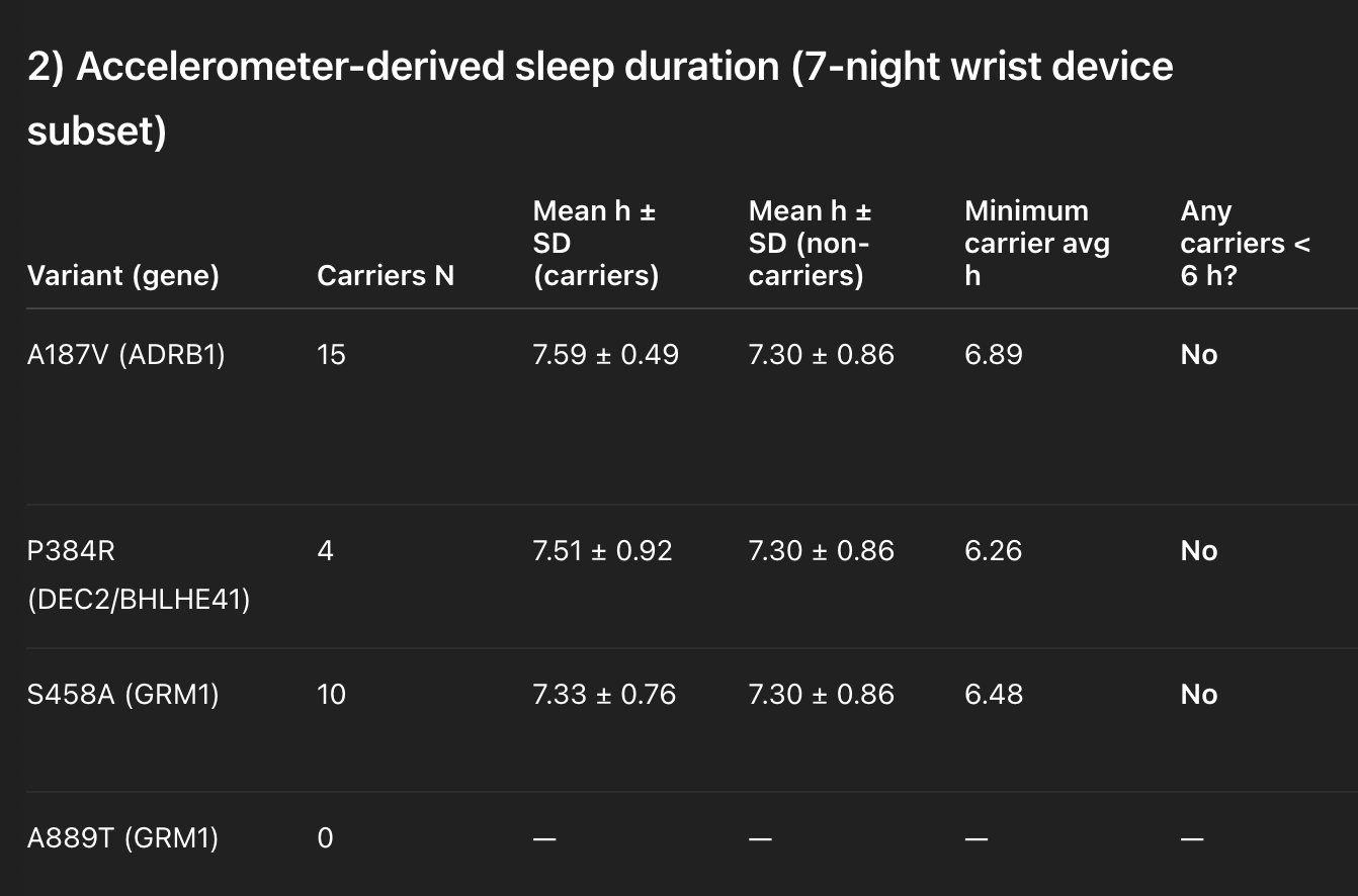 Table of accelerometer-measured sleep duration: no carrier of any variant averages under 6 hours