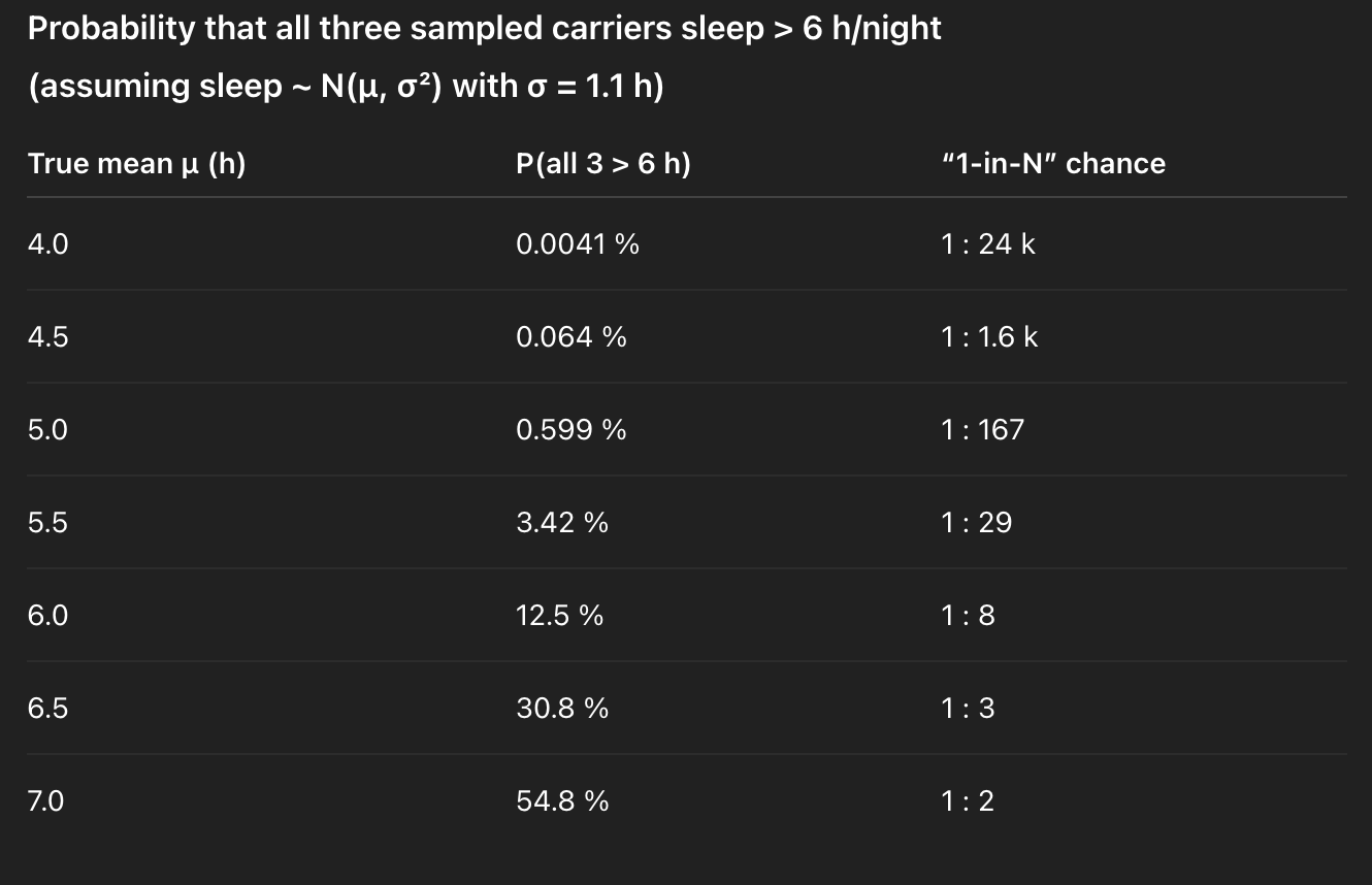 Table of the probability that three sampled carriers all sleep over 6 hours, by true mean sleep: 0.6% if the true mean is 5 hours